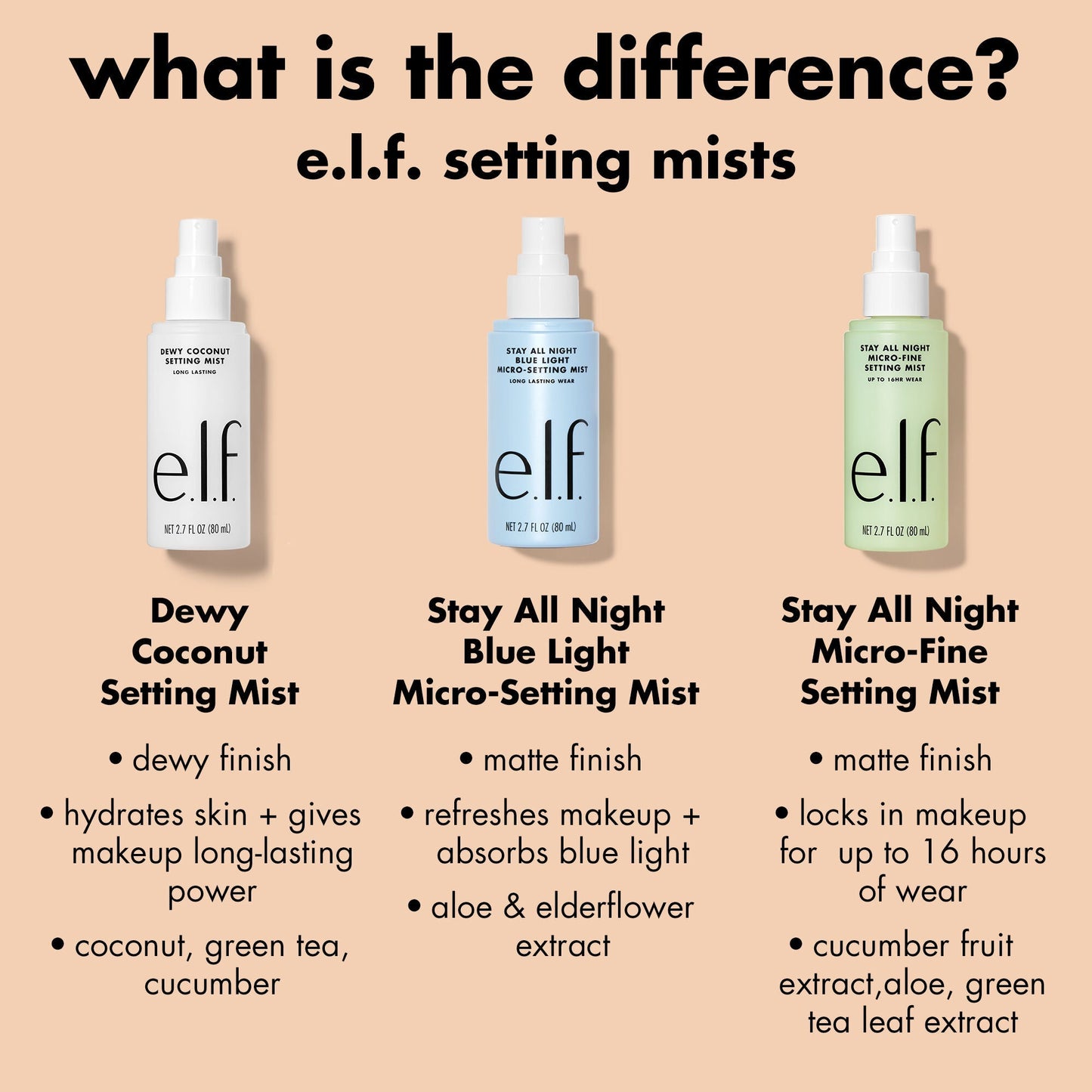 stay-all-night-micro-fine-setting-mist-f7 0326_EDU_StayAllNight_Comparison.jpg